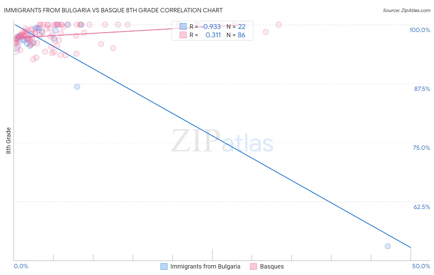Immigrants from Bulgaria vs Basque 8th Grade
