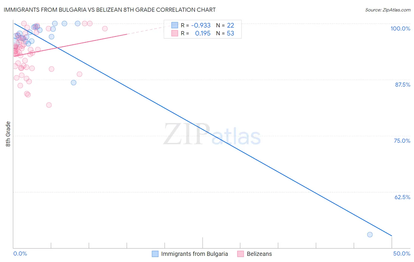 Immigrants from Bulgaria vs Belizean 8th Grade