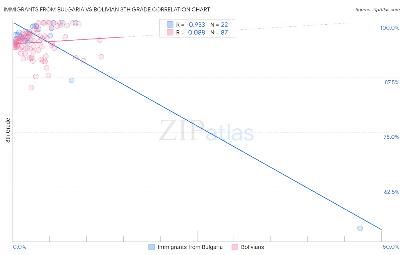 Immigrants from Bulgaria vs Bolivian 8th Grade