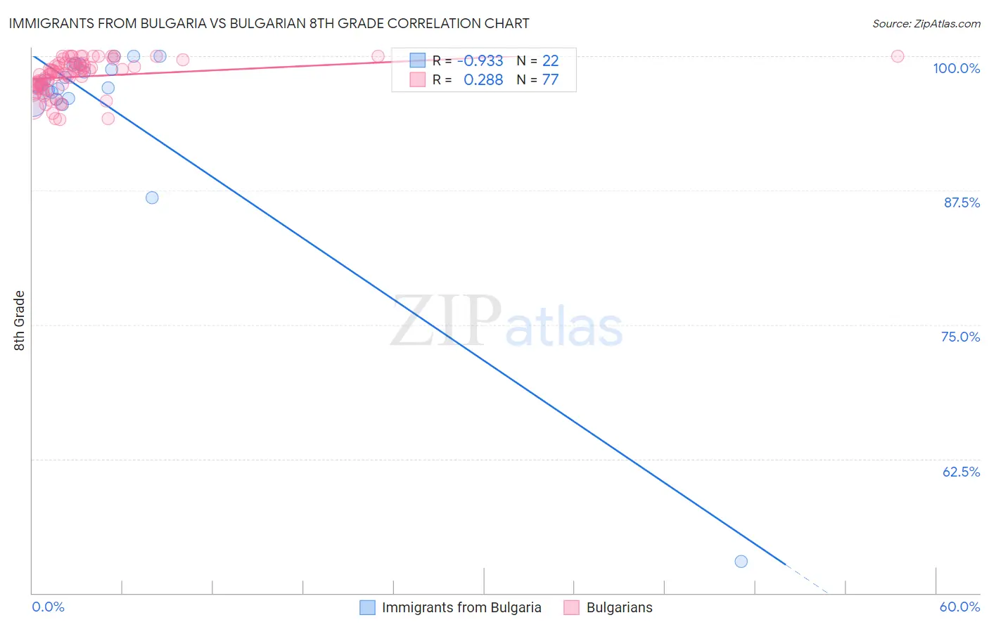 Immigrants from Bulgaria vs Bulgarian 8th Grade