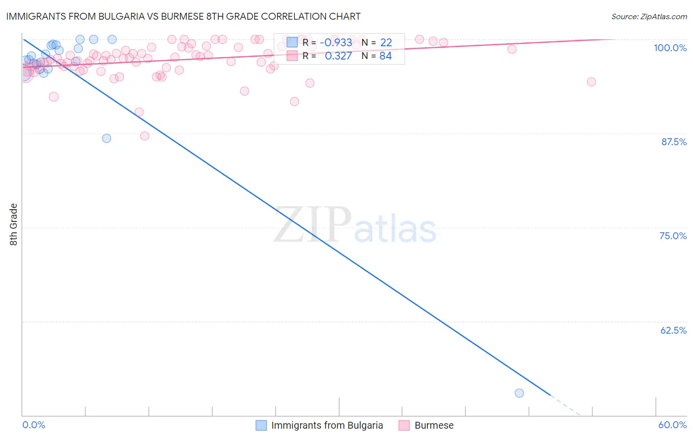 Immigrants from Bulgaria vs Burmese 8th Grade