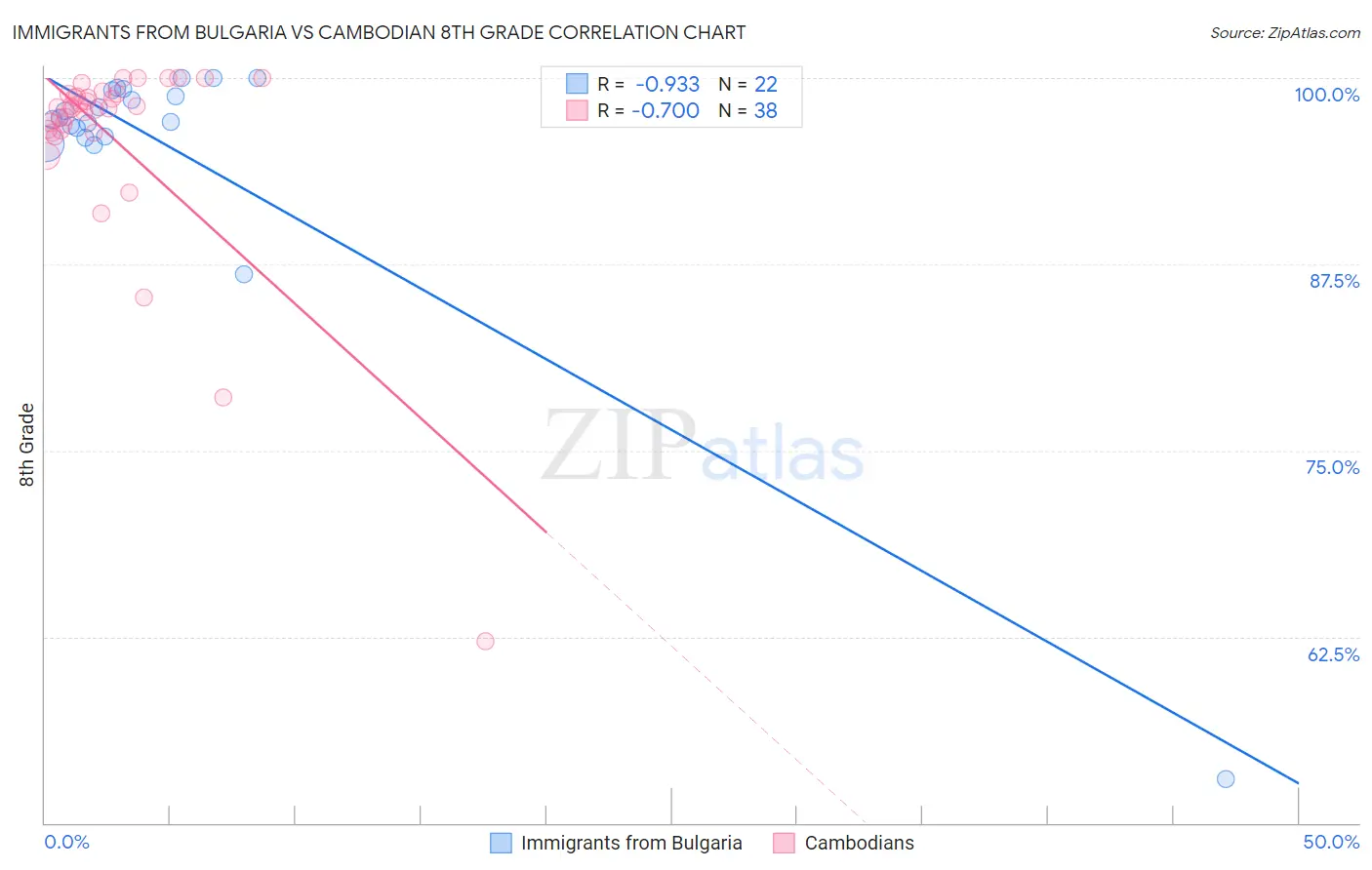 Immigrants from Bulgaria vs Cambodian 8th Grade