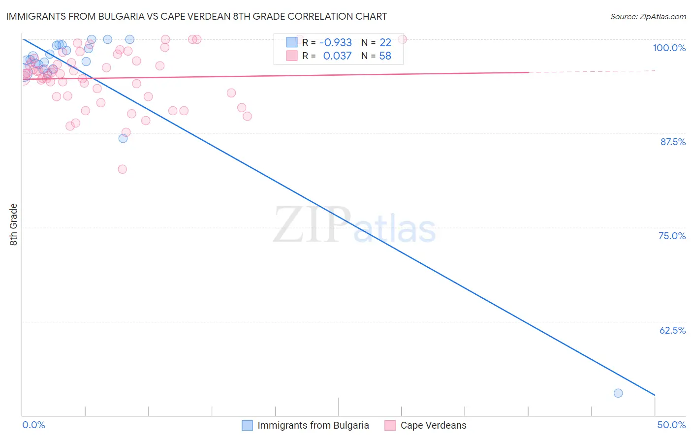 Immigrants from Bulgaria vs Cape Verdean 8th Grade