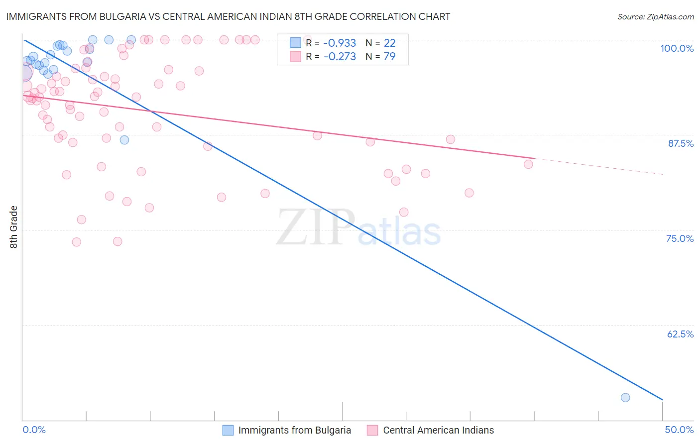 Immigrants from Bulgaria vs Central American Indian 8th Grade