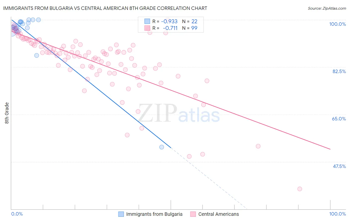 Immigrants from Bulgaria vs Central American 8th Grade