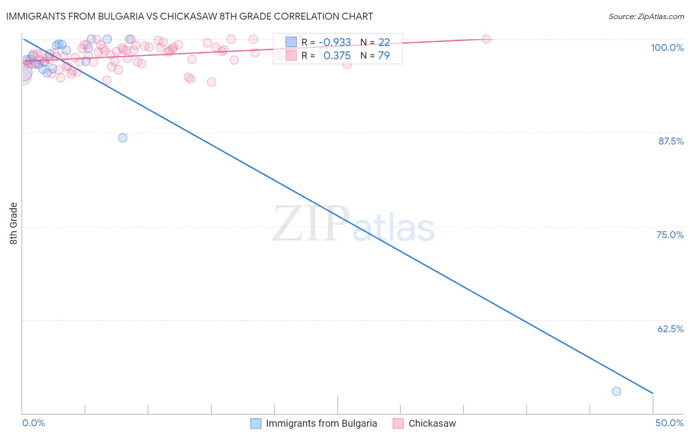 Immigrants from Bulgaria vs Chickasaw 8th Grade