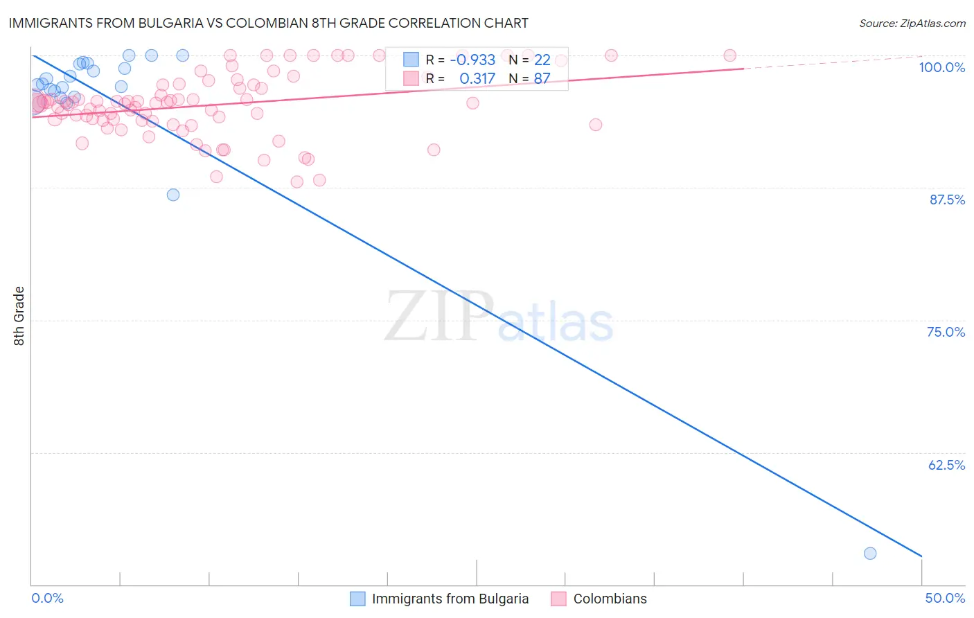 Immigrants from Bulgaria vs Colombian 8th Grade