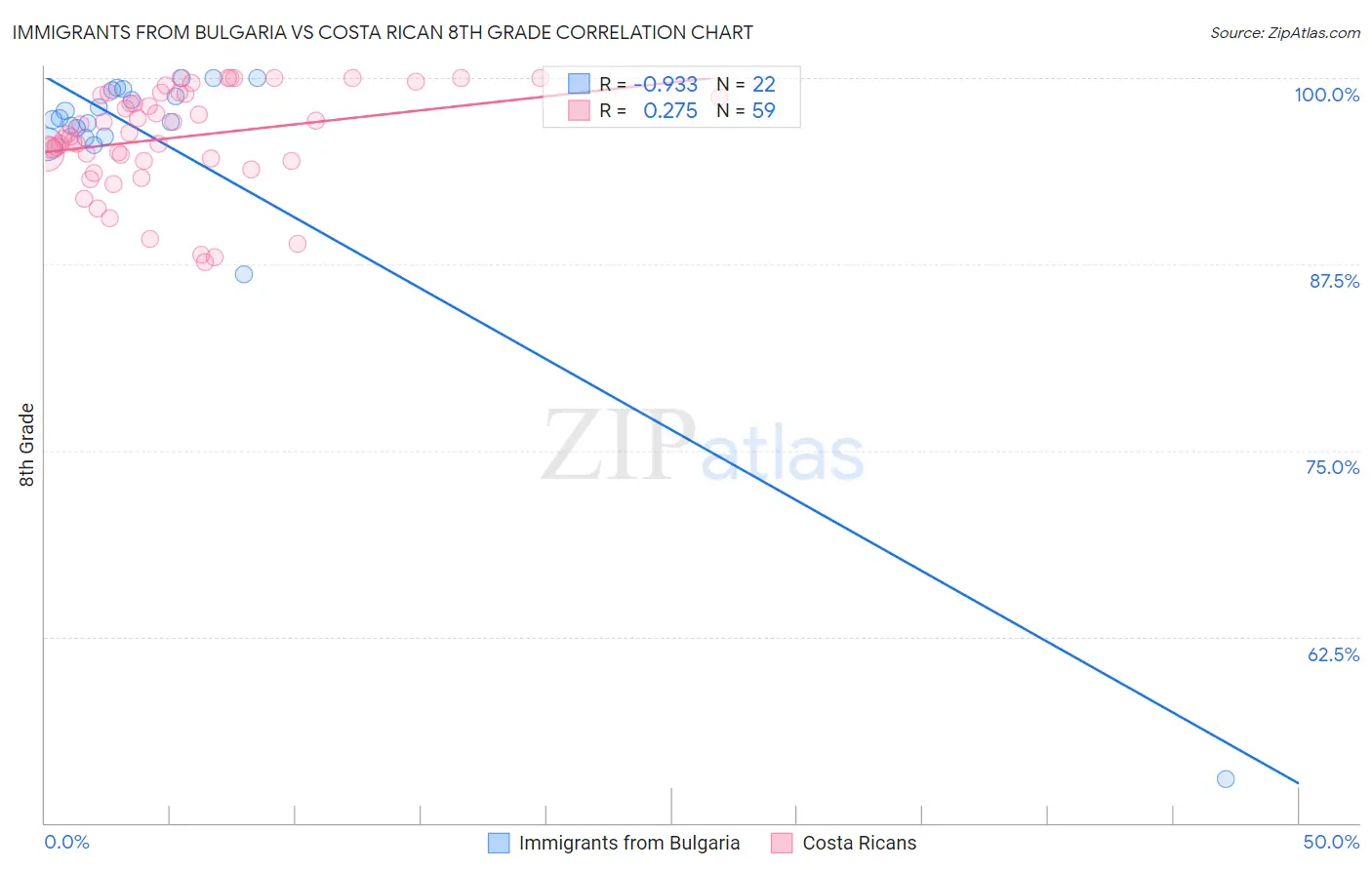 Immigrants from Bulgaria vs Costa Rican 8th Grade