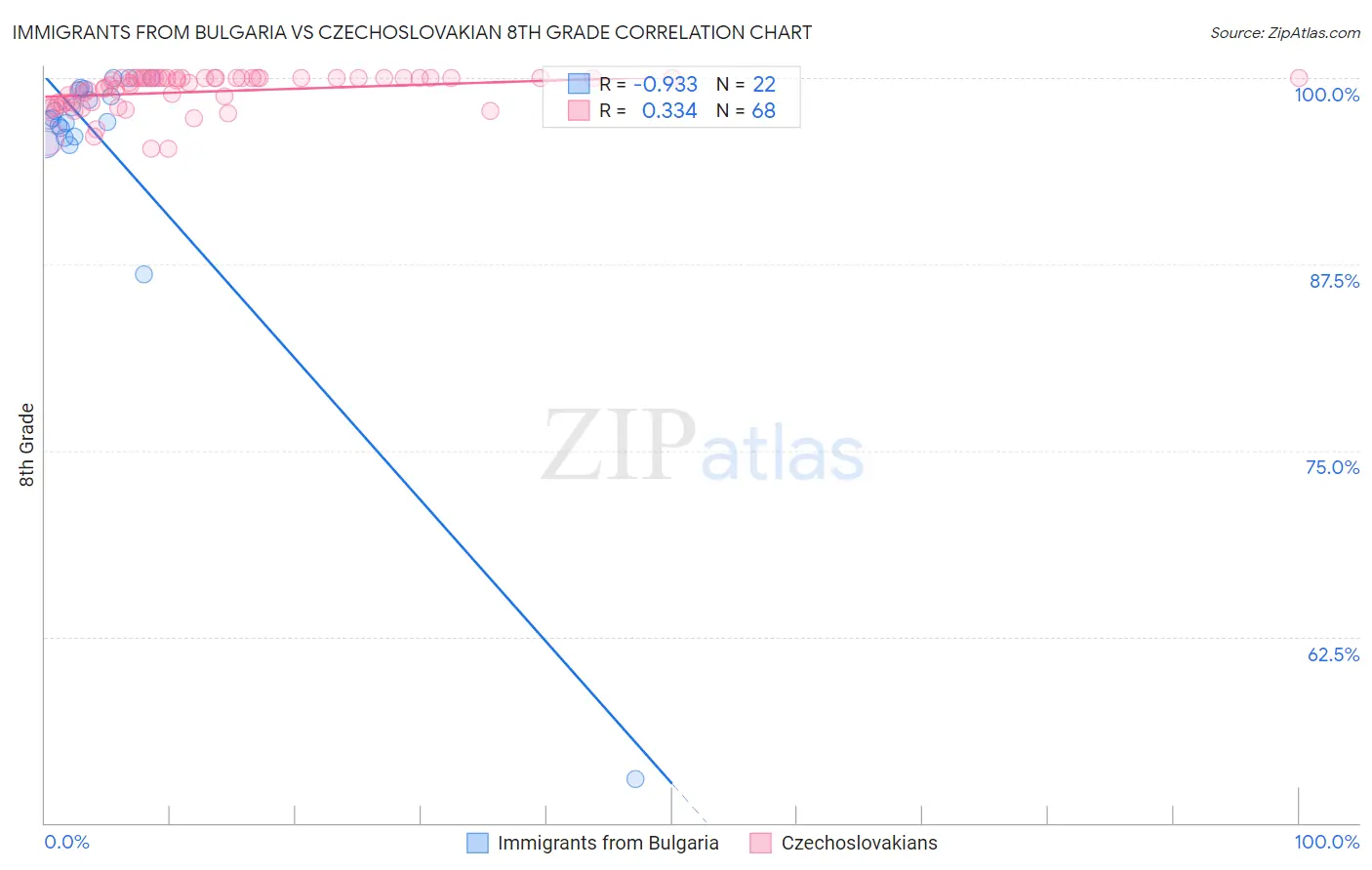 Immigrants from Bulgaria vs Czechoslovakian 8th Grade