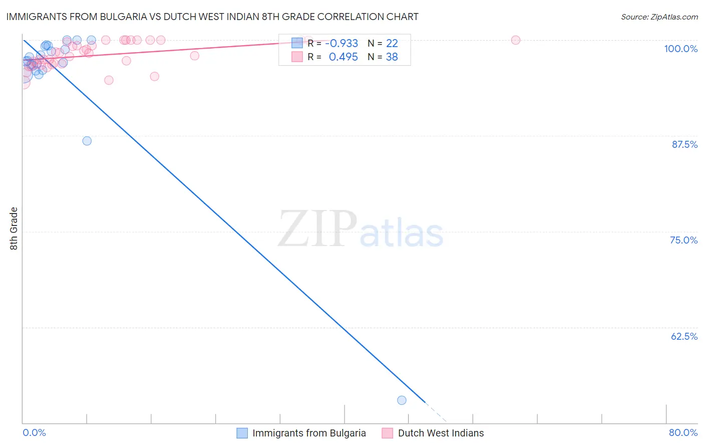 Immigrants from Bulgaria vs Dutch West Indian 8th Grade