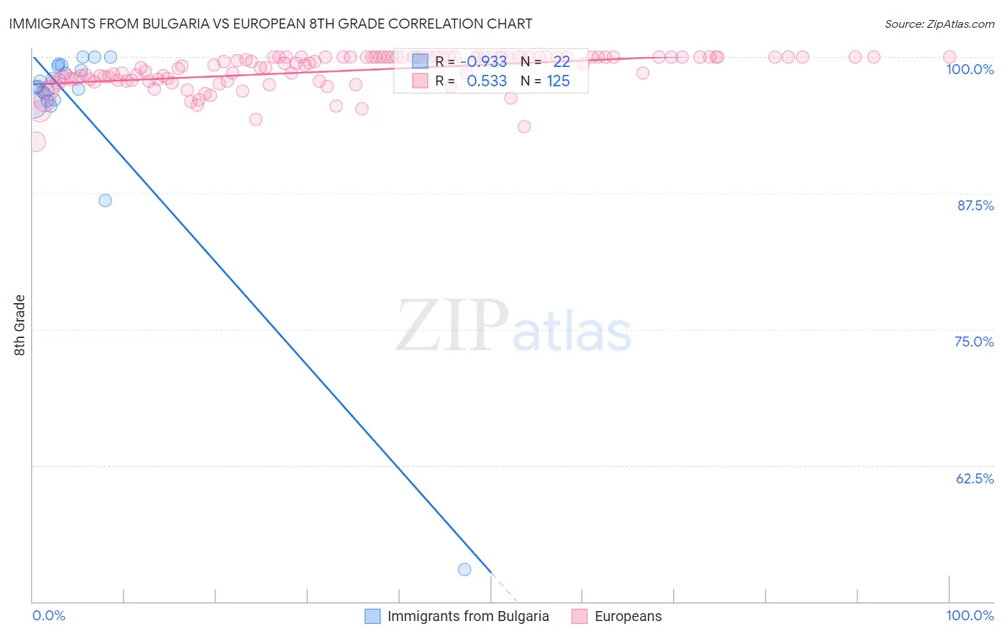 Immigrants from Bulgaria vs European 8th Grade