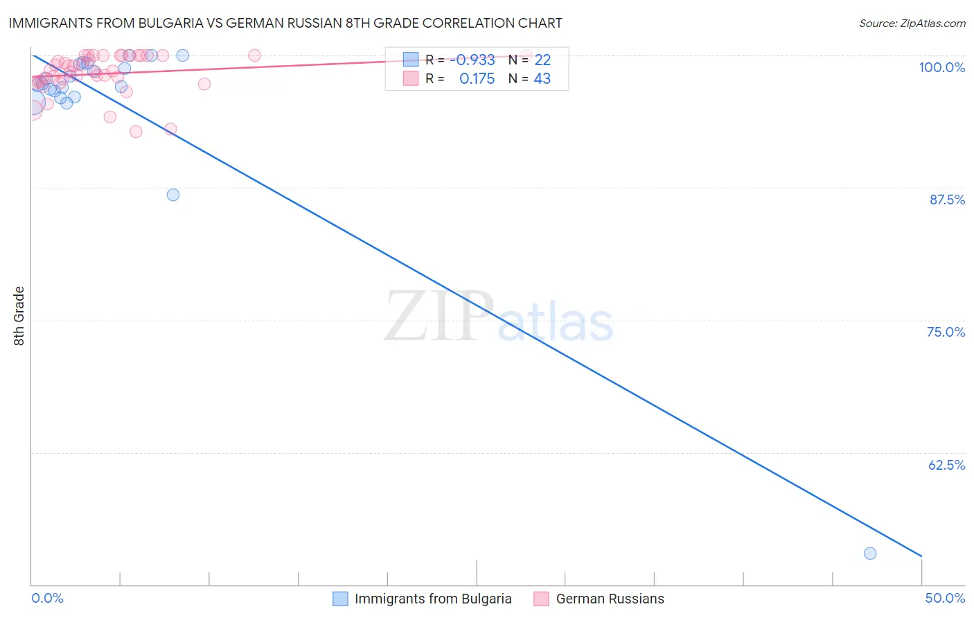 Immigrants from Bulgaria vs German Russian 8th Grade