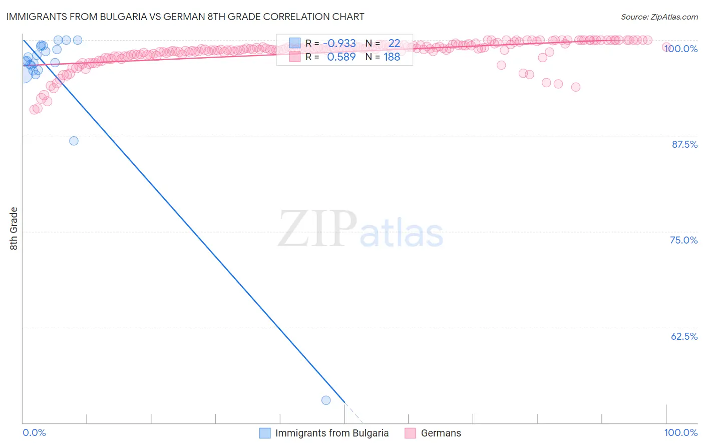 Immigrants from Bulgaria vs German 8th Grade