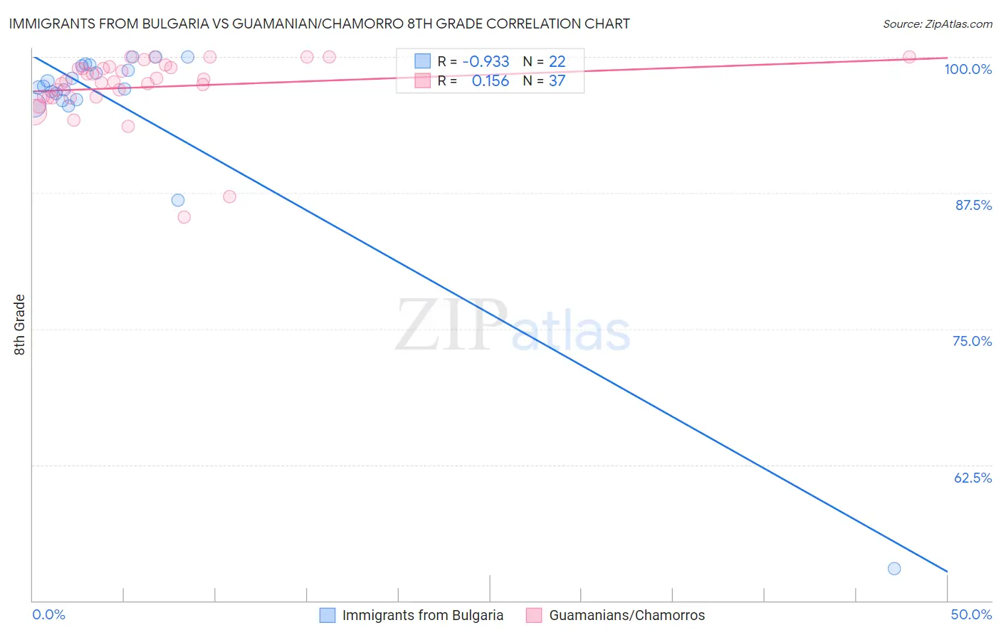 Immigrants from Bulgaria vs Guamanian/Chamorro 8th Grade