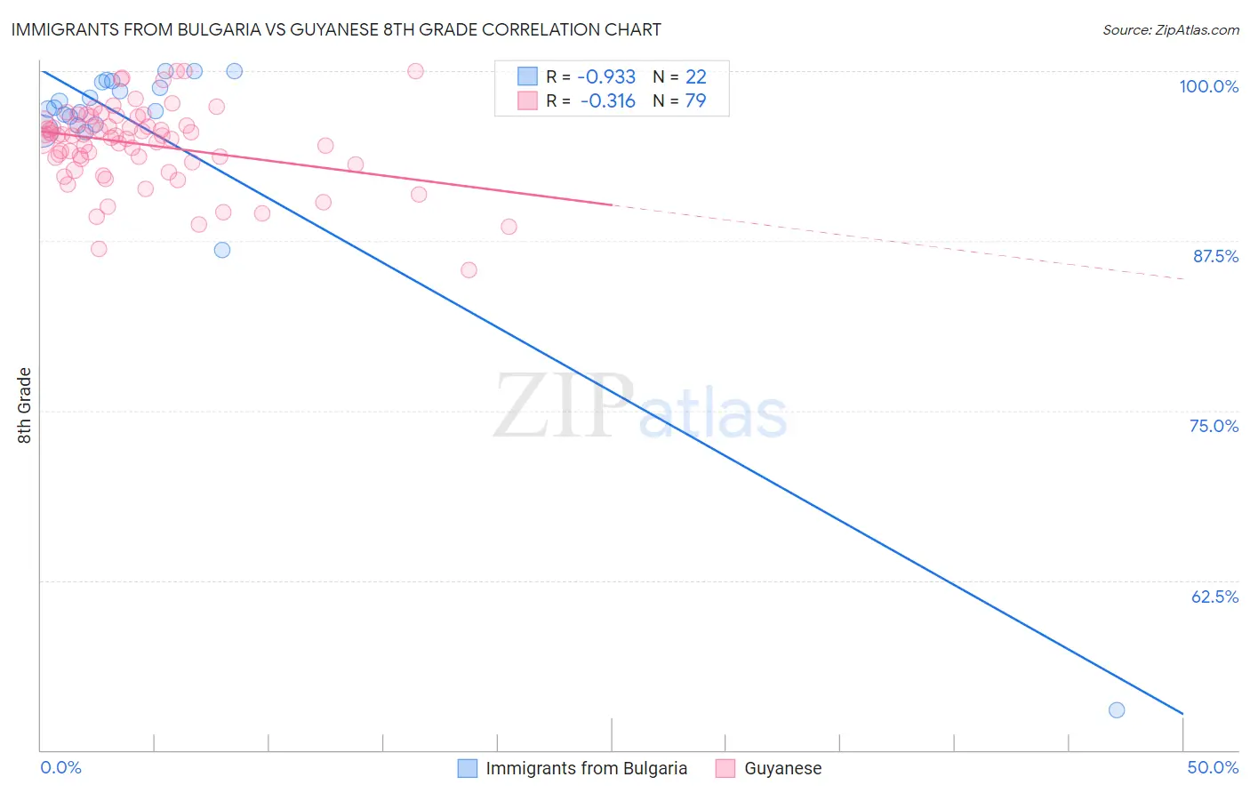 Immigrants from Bulgaria vs Guyanese 8th Grade