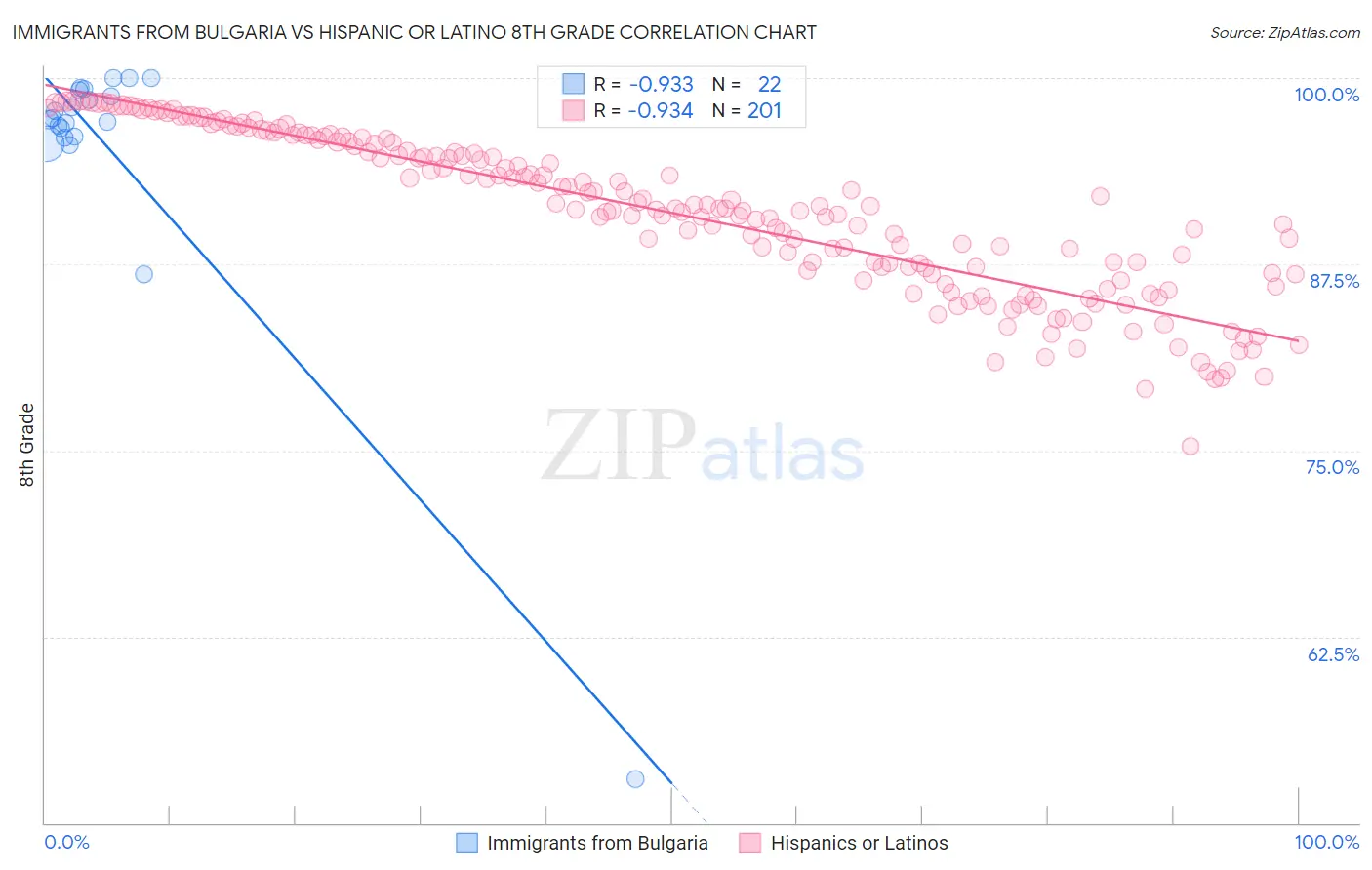 Immigrants from Bulgaria vs Hispanic or Latino 8th Grade