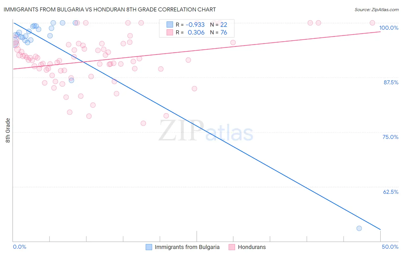 Immigrants from Bulgaria vs Honduran 8th Grade