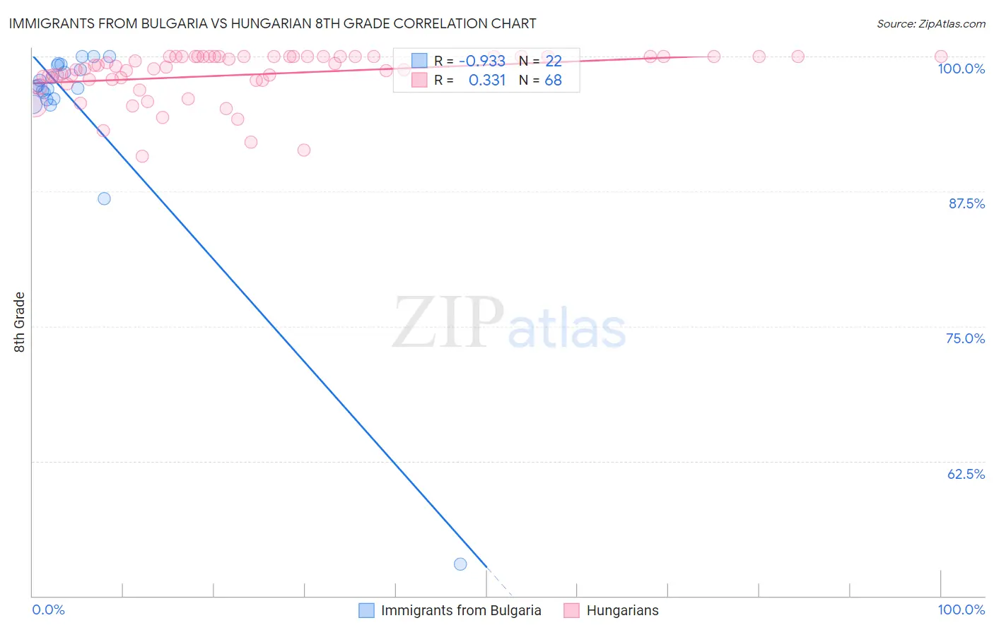 Immigrants from Bulgaria vs Hungarian 8th Grade