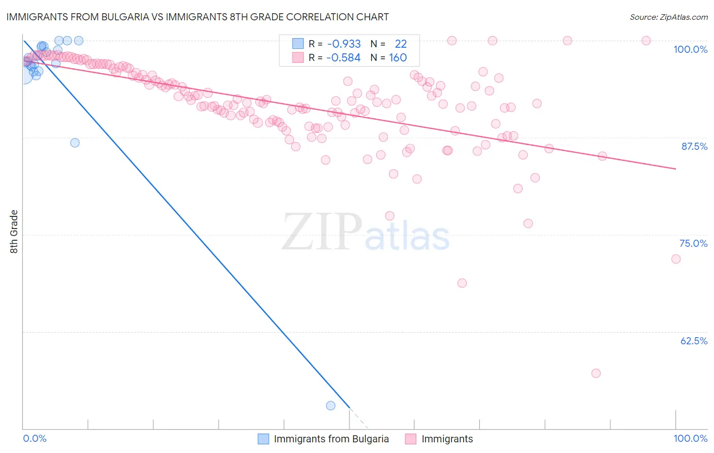 Immigrants from Bulgaria vs Immigrants 8th Grade