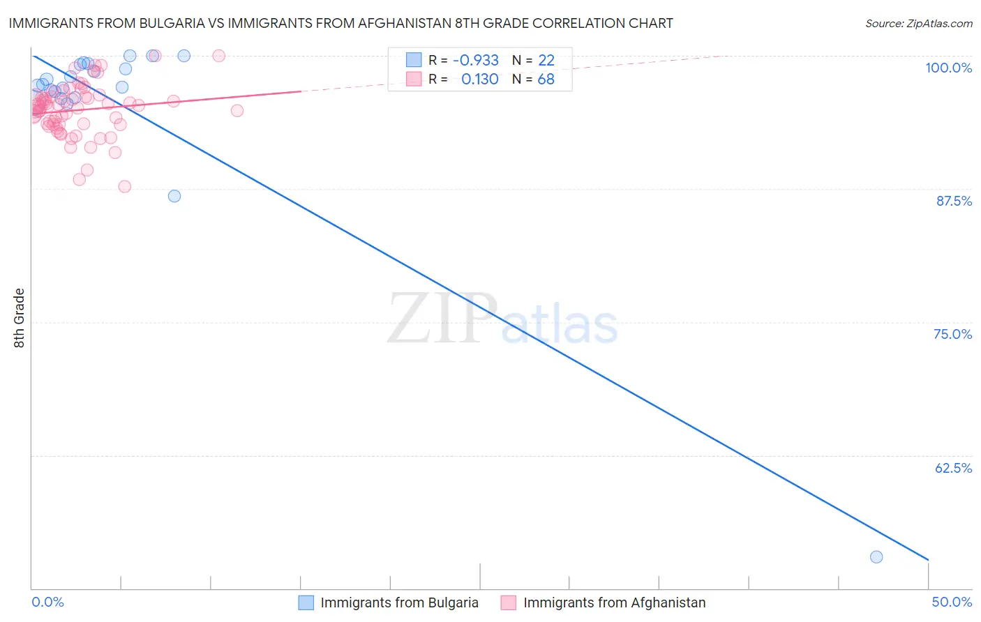 Immigrants from Bulgaria vs Immigrants from Afghanistan 8th Grade
