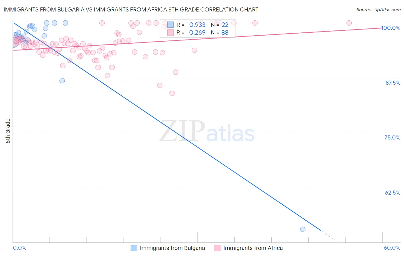Immigrants from Bulgaria vs Immigrants from Africa 8th Grade