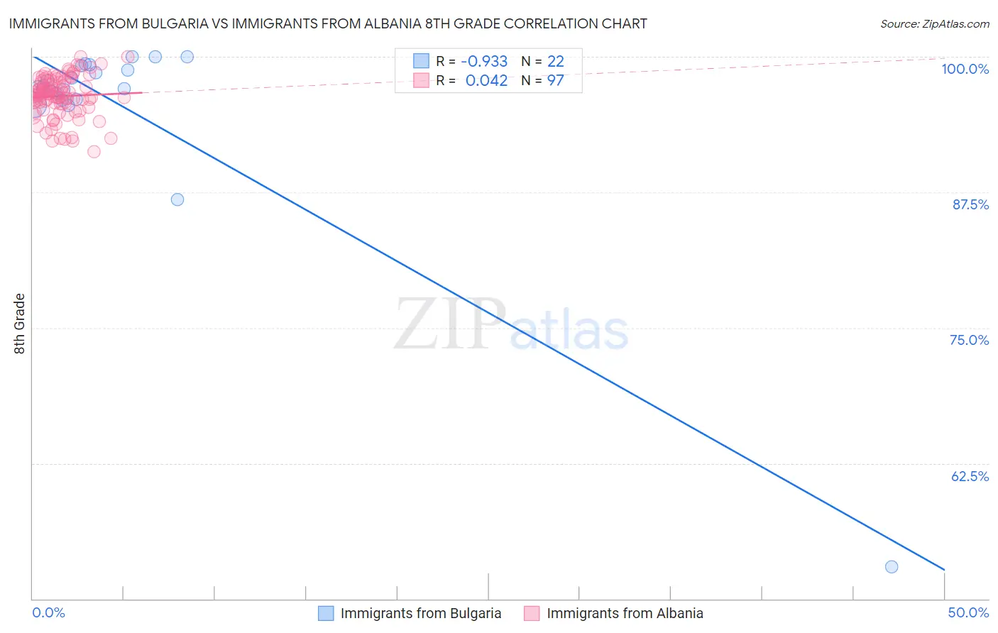 Immigrants from Bulgaria vs Immigrants from Albania 8th Grade