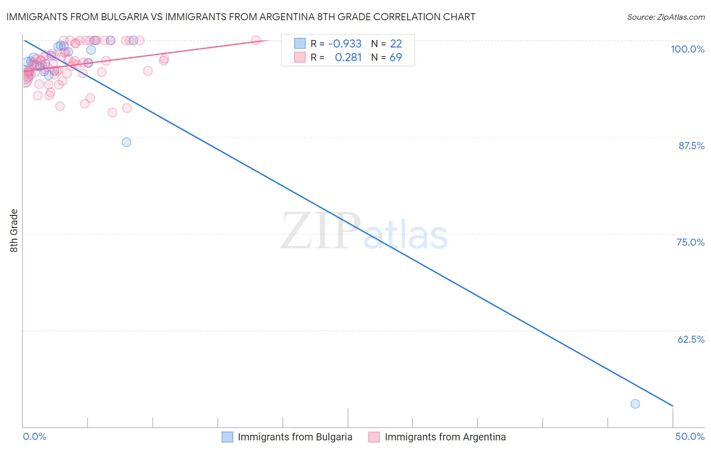 Immigrants from Bulgaria vs Immigrants from Argentina 8th Grade