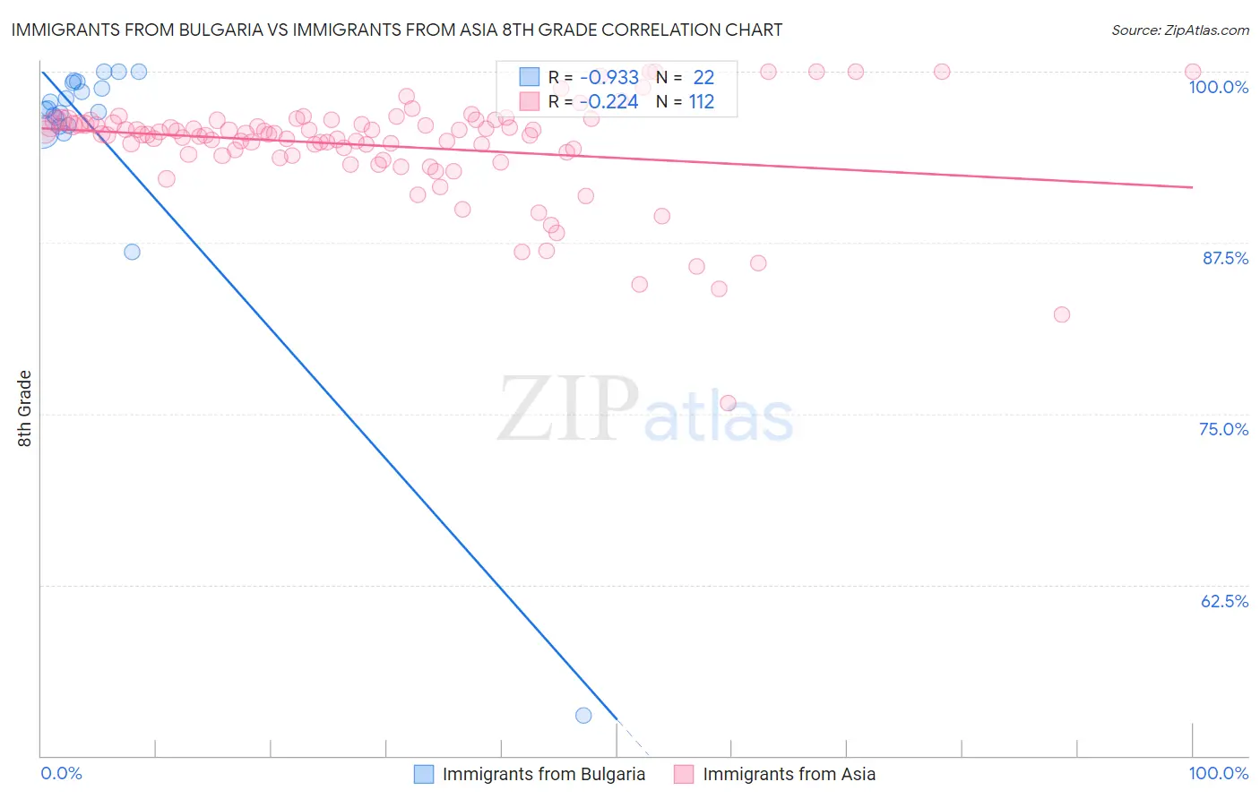 Immigrants from Bulgaria vs Immigrants from Asia 8th Grade