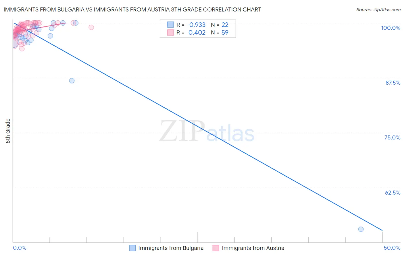 Immigrants from Bulgaria vs Immigrants from Austria 8th Grade