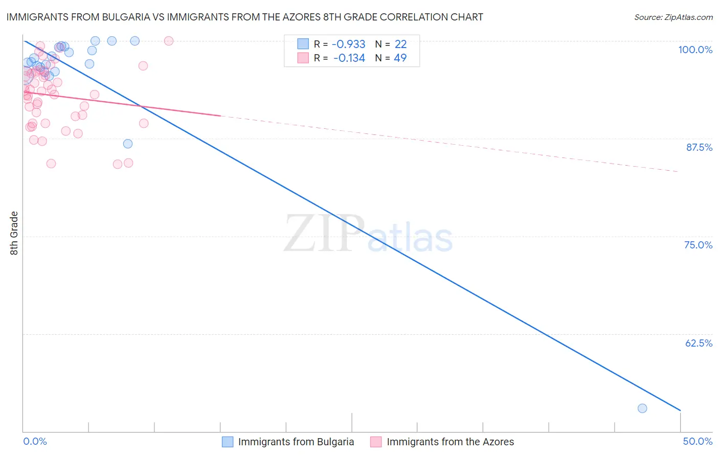 Immigrants from Bulgaria vs Immigrants from the Azores 8th Grade