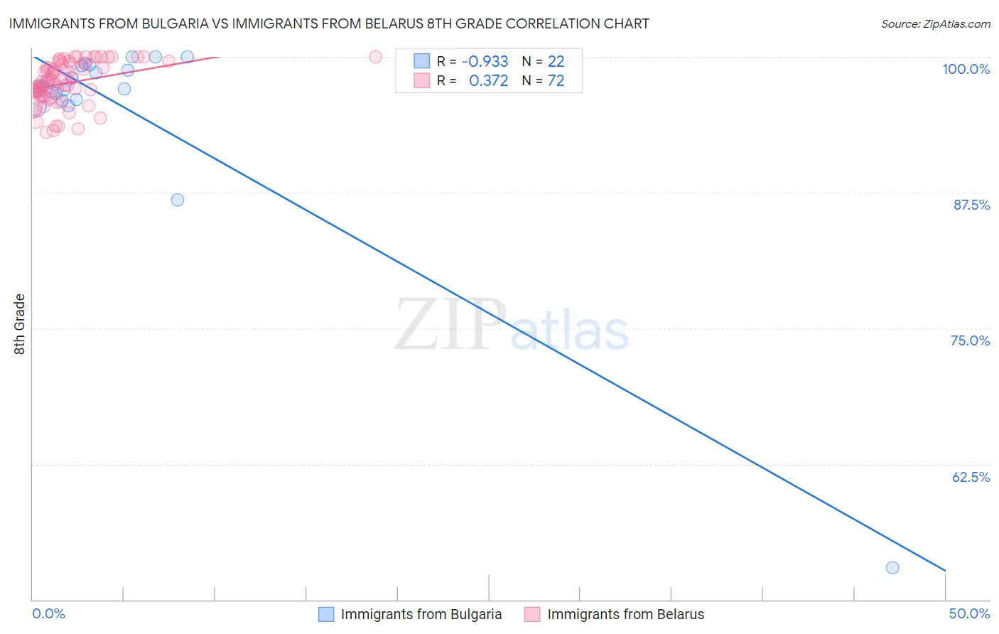 Immigrants from Bulgaria vs Immigrants from Belarus 8th Grade