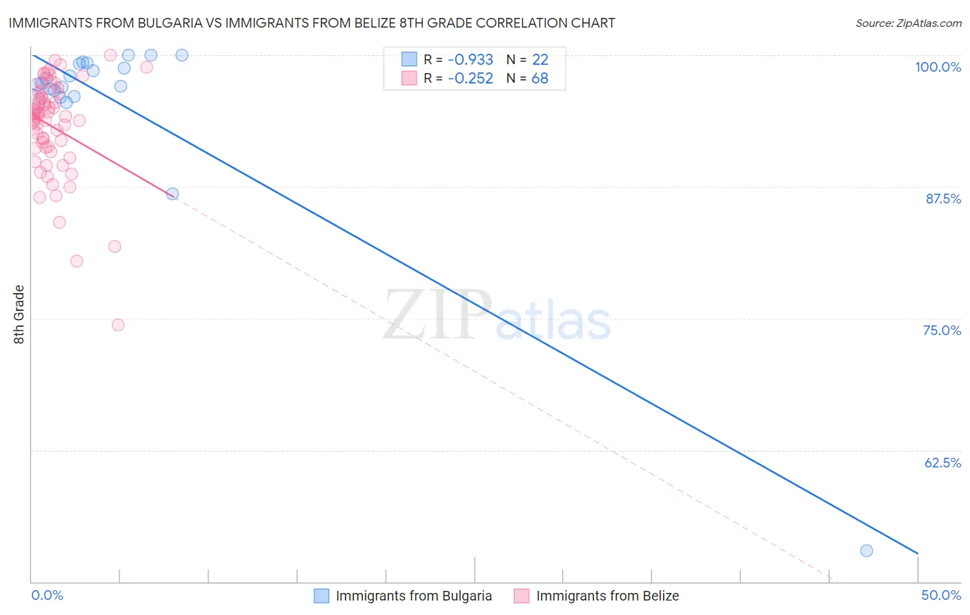 Immigrants from Bulgaria vs Immigrants from Belize 8th Grade