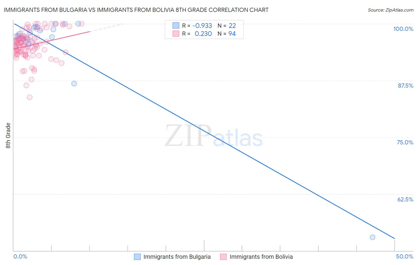 Immigrants from Bulgaria vs Immigrants from Bolivia 8th Grade