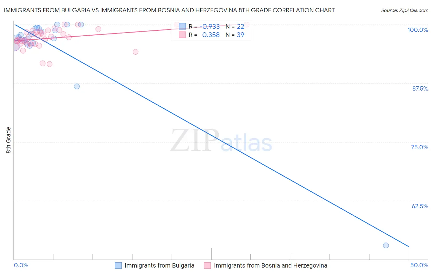 Immigrants from Bulgaria vs Immigrants from Bosnia and Herzegovina 8th Grade