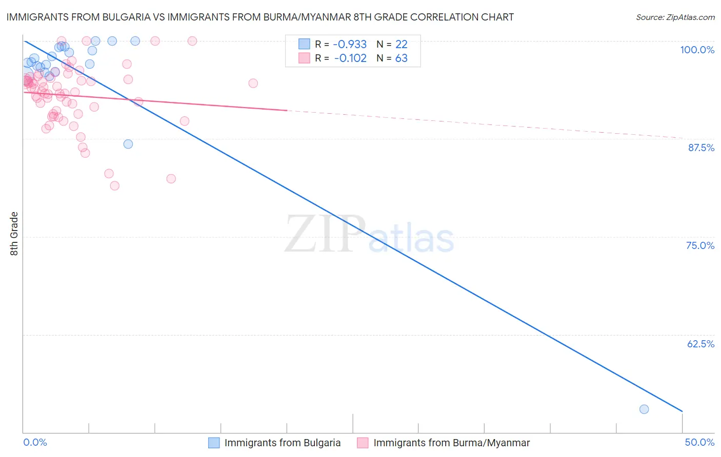 Immigrants from Bulgaria vs Immigrants from Burma/Myanmar 8th Grade