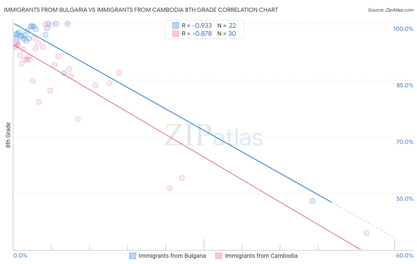 Immigrants from Bulgaria vs Immigrants from Cambodia 8th Grade