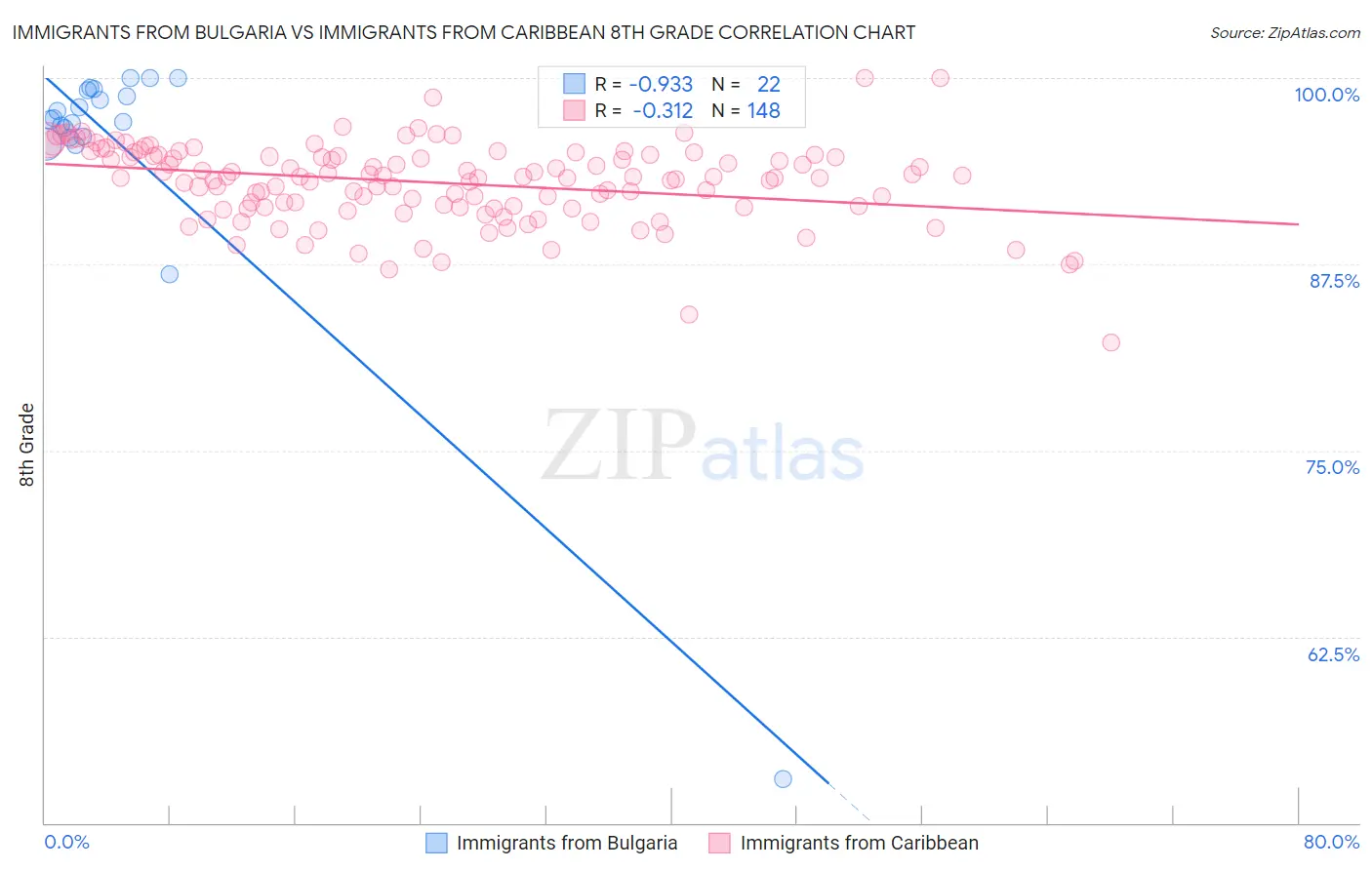 Immigrants from Bulgaria vs Immigrants from Caribbean 8th Grade