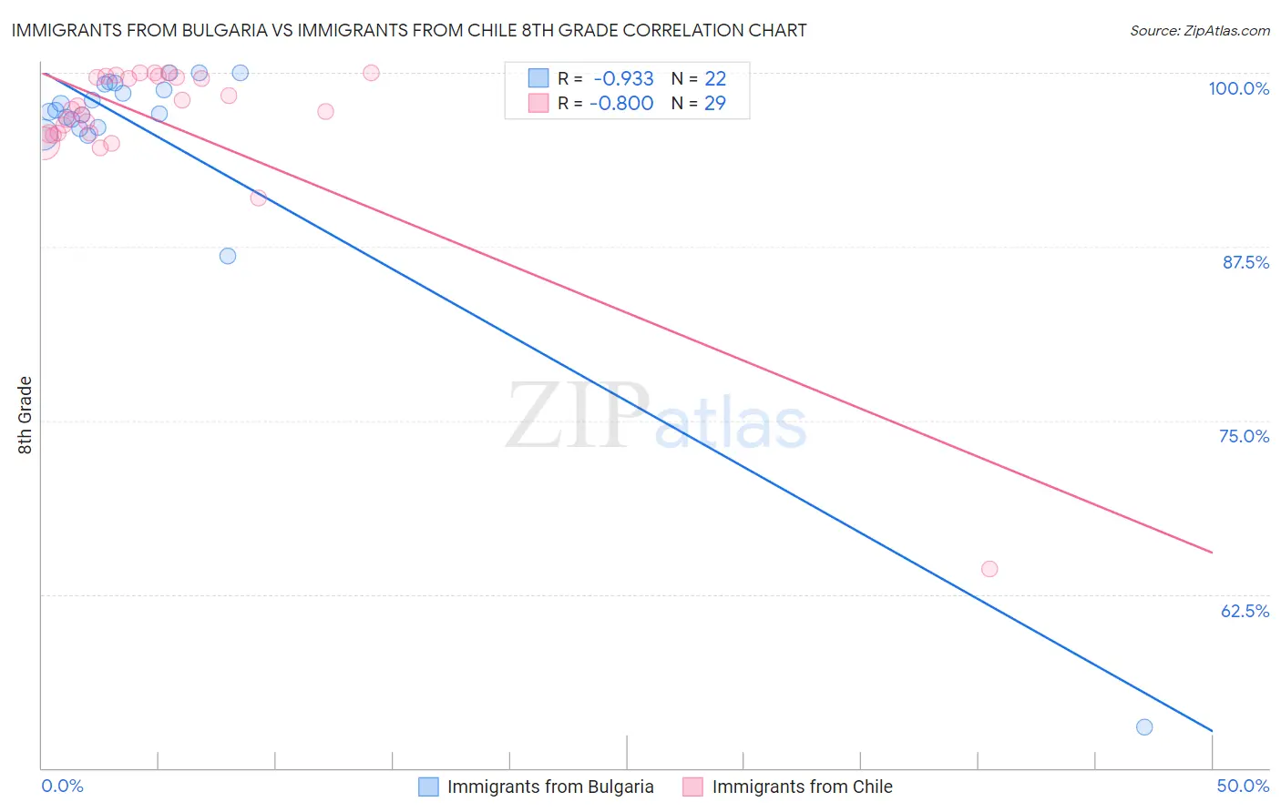 Immigrants from Bulgaria vs Immigrants from Chile 8th Grade