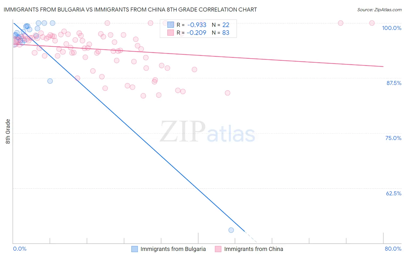 Immigrants from Bulgaria vs Immigrants from China 8th Grade