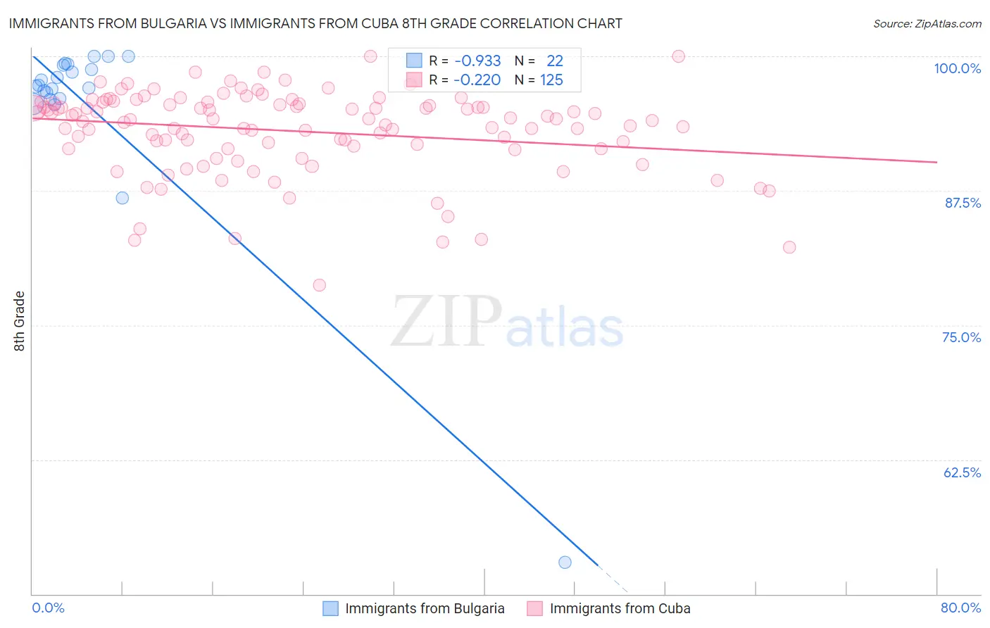 Immigrants from Bulgaria vs Immigrants from Cuba 8th Grade