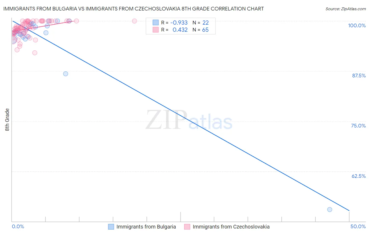 Immigrants from Bulgaria vs Immigrants from Czechoslovakia 8th Grade