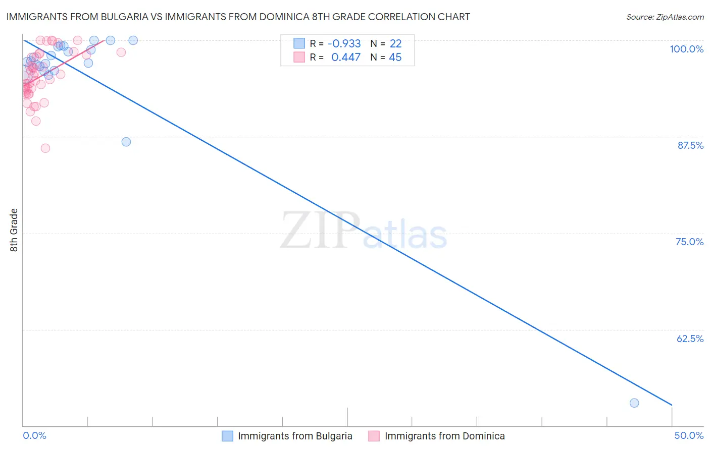 Immigrants from Bulgaria vs Immigrants from Dominica 8th Grade