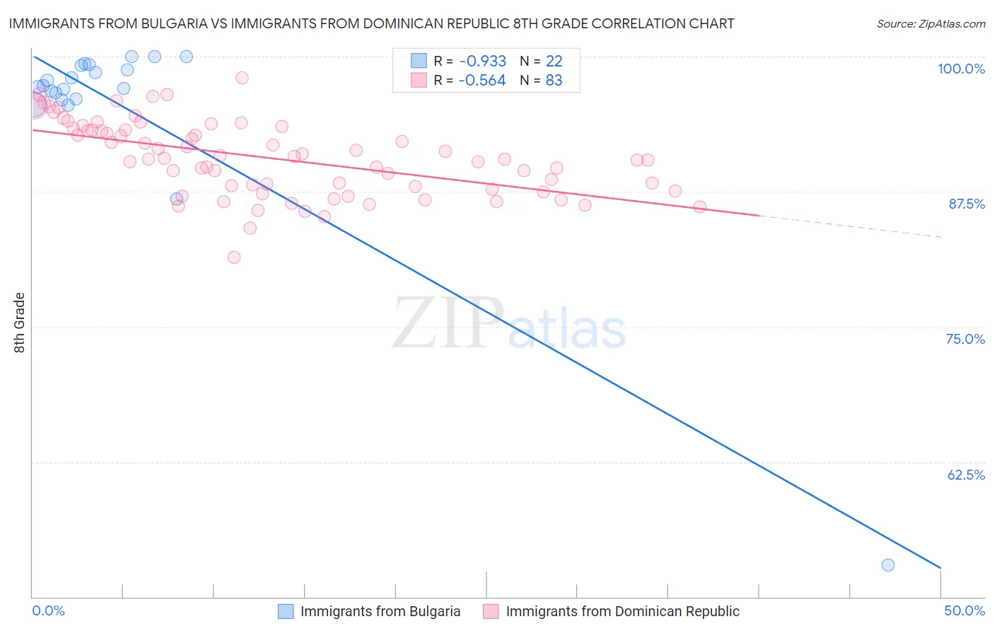 Immigrants from Bulgaria vs Immigrants from Dominican Republic 8th Grade