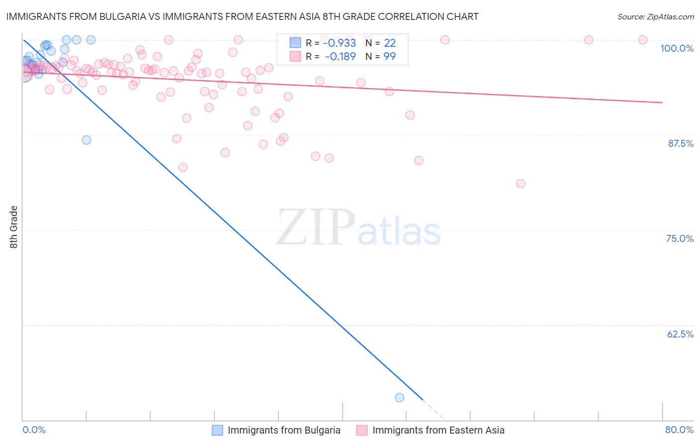 Immigrants from Bulgaria vs Immigrants from Eastern Asia 8th Grade