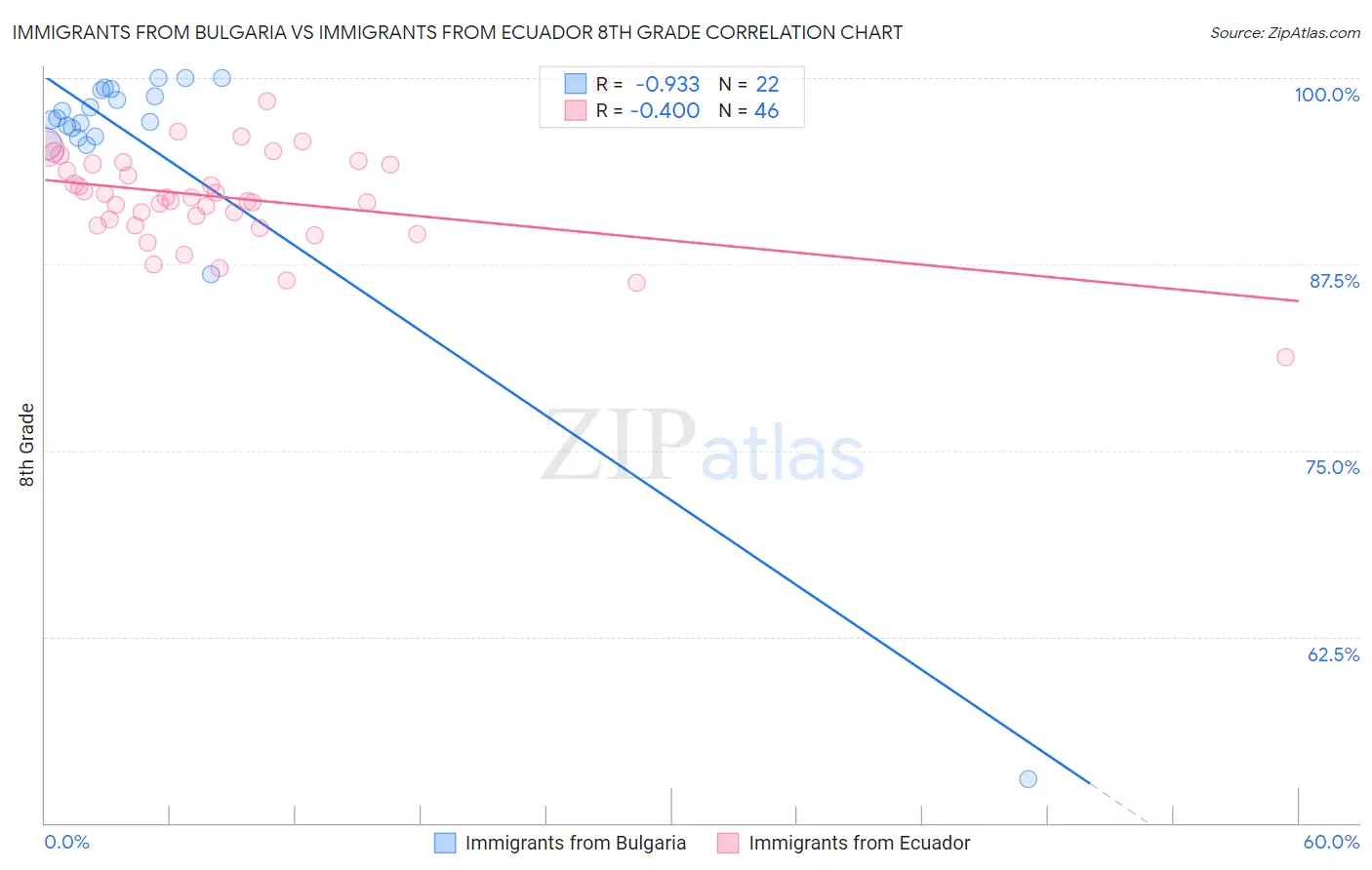 Immigrants from Bulgaria vs Immigrants from Ecuador 8th Grade