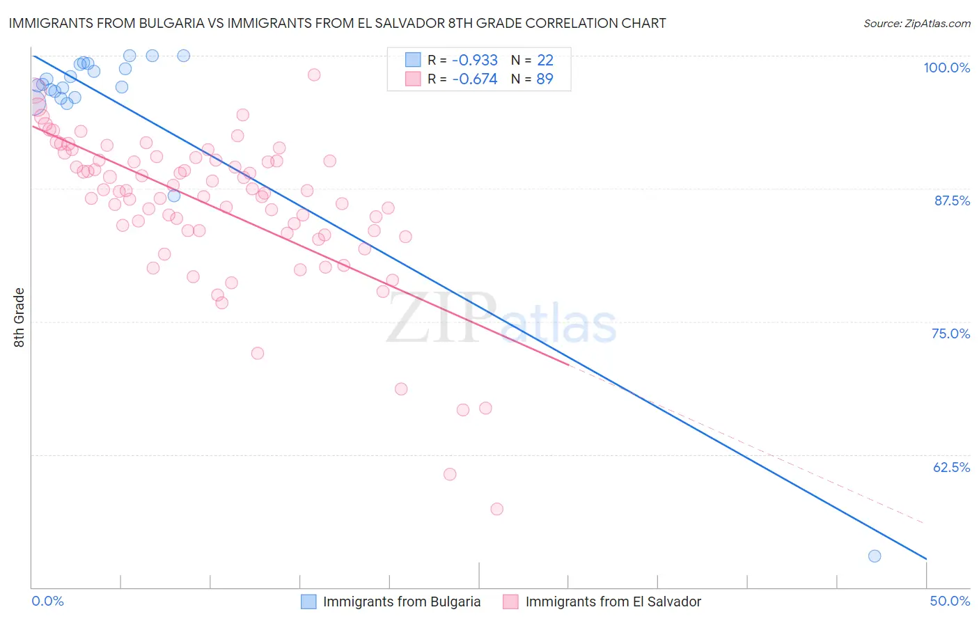 Immigrants from Bulgaria vs Immigrants from El Salvador 8th Grade