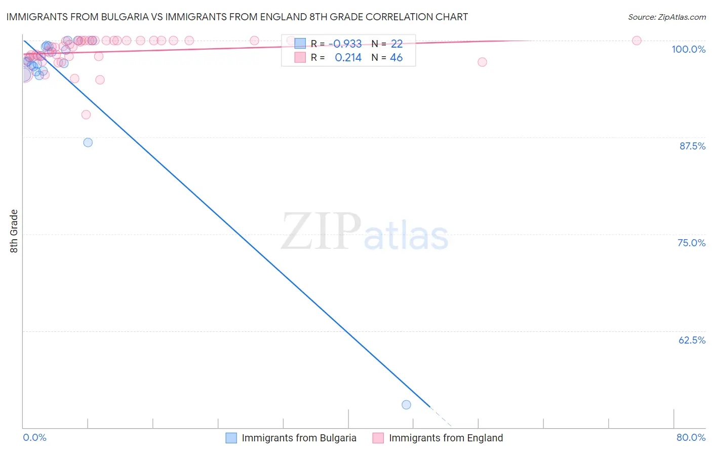 Immigrants from Bulgaria vs Immigrants from England 8th Grade