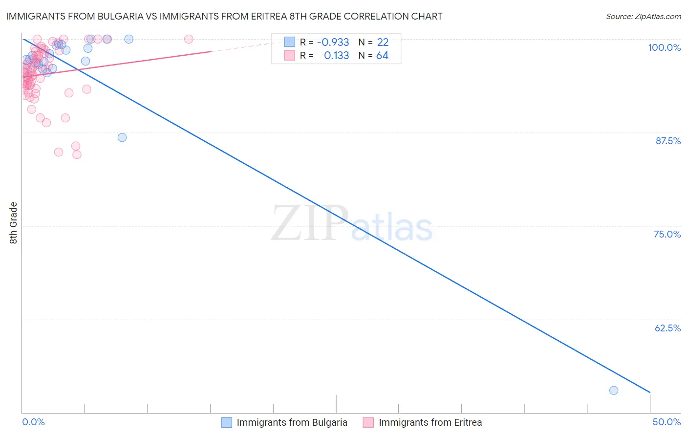 Immigrants from Bulgaria vs Immigrants from Eritrea 8th Grade