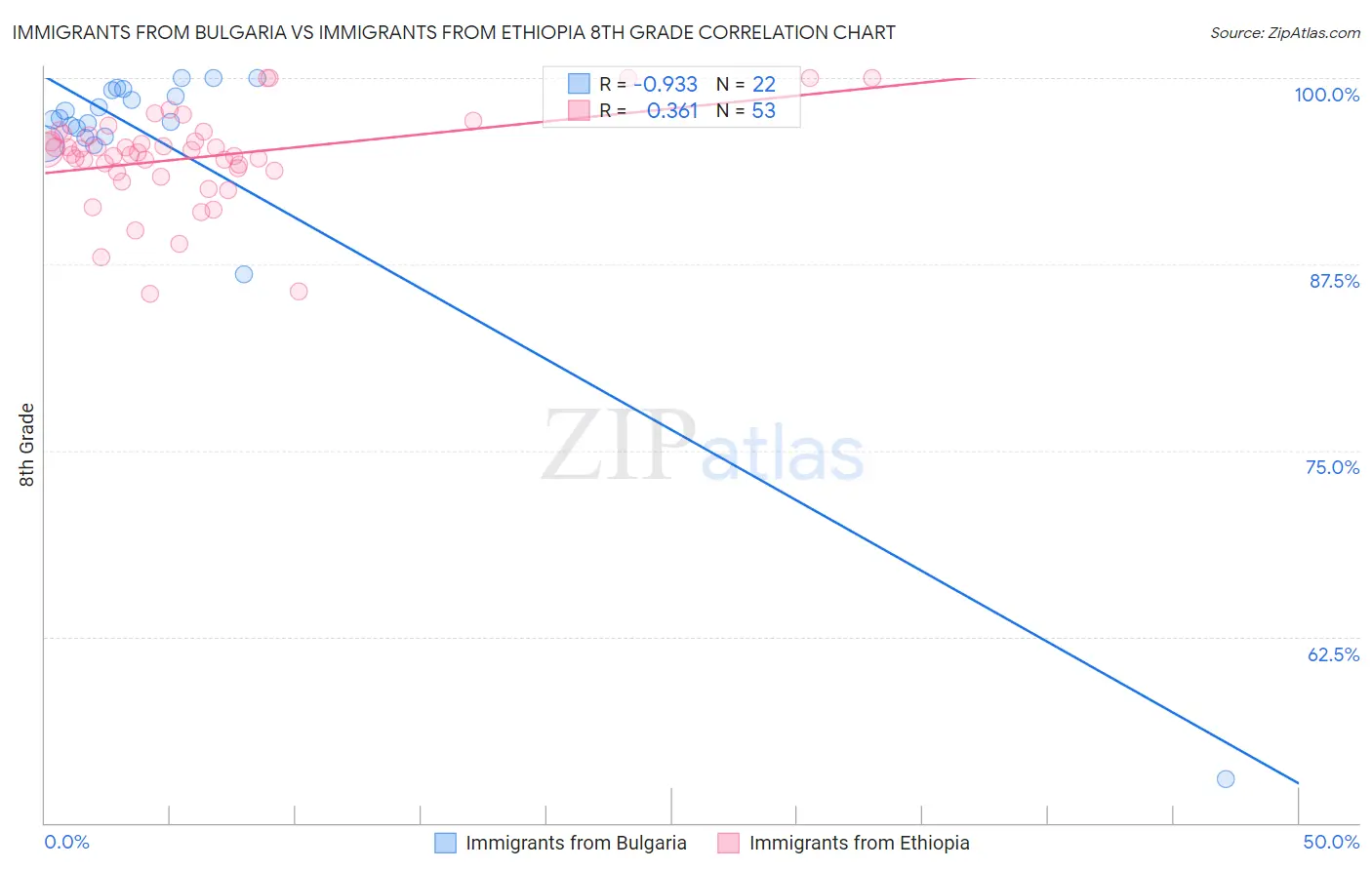 Immigrants from Bulgaria vs Immigrants from Ethiopia 8th Grade