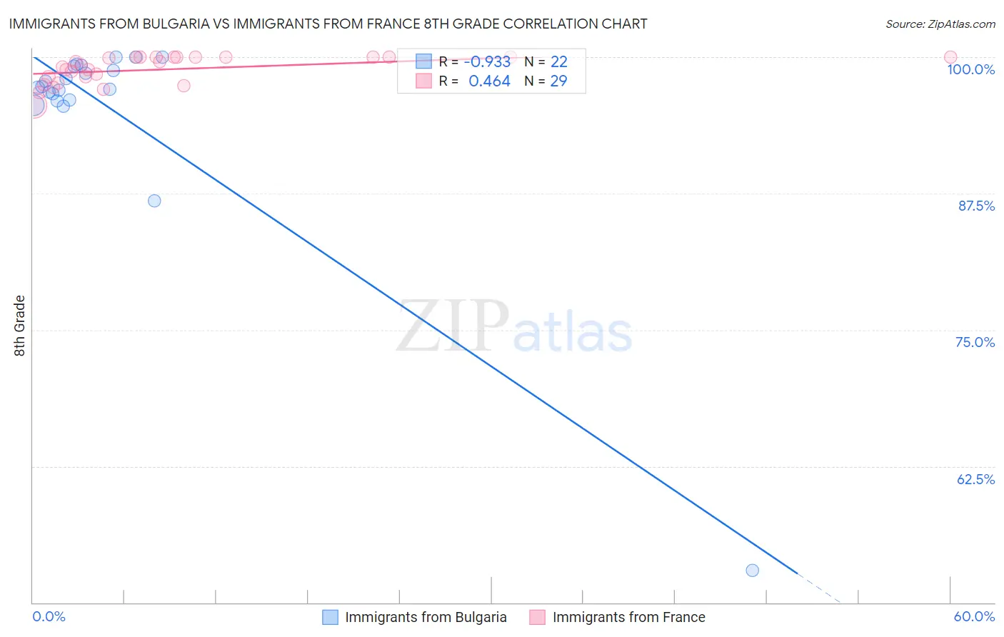 Immigrants from Bulgaria vs Immigrants from France 8th Grade